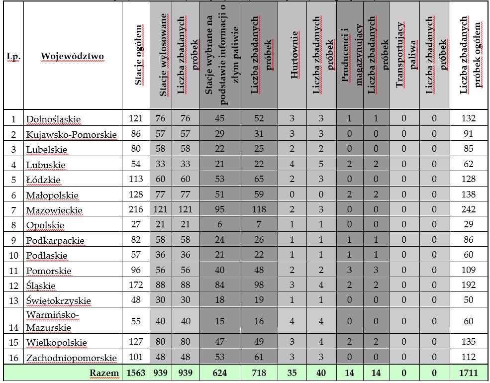 II. WYNIKI KONTROLI 1. KONTROLA JAKOŚCI PALIW CIEKŁYCH Przedstawiona poniżej tabela prezentuje liczbę skontrolowanych podmiotów oraz pobranych próbek w poszczególnych województwach.