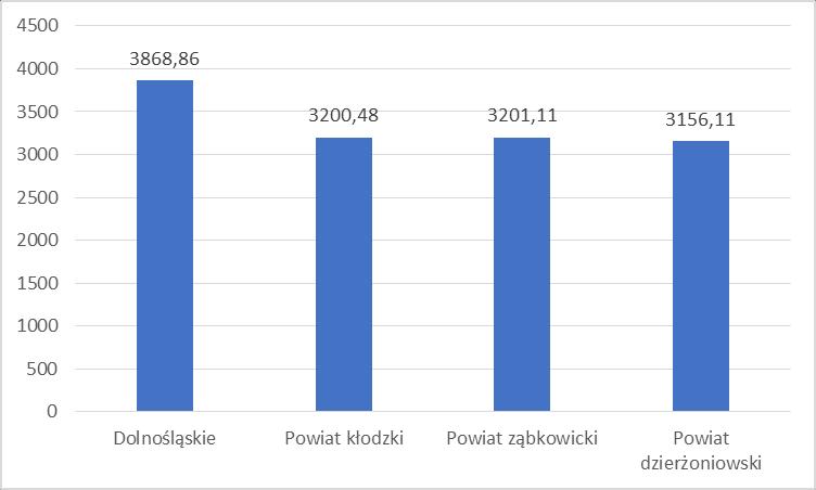 WYKRES 3. PRZECIĘTNE WYNAGRODZENIE BRUTTO W ZŁ W POWIATACH DZIERŻONIOWSKIM, ZĄBKOWICKIM, KŁODZIM ORAZ W WOJEWÓDZTWIE DOLNOŚLĄSKIM Źródło: Opracowanie własne. GUS 2013.