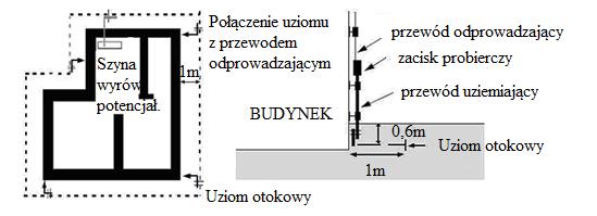 Przykładowe rozwiązanie uziomu otokowego z widokiem ogólnym oraz podłączenie przewodu odprowadzającego z uziomem Prawidłowo wykonany i sprawnie działający uziom wchodzi również w skład instalacji