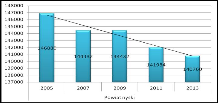 Przyrost naturalny to różnica pomiędzy liczbą urodzeń, a liczbą zgonów.