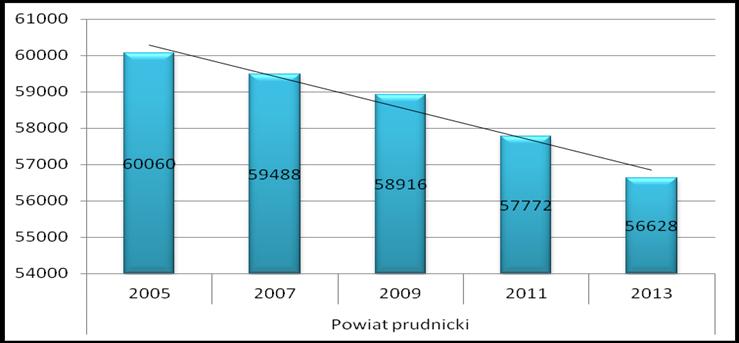 naturalnego. Wykres 1 Liczba mieszkańców powiatu nyskiego w latach 2005 do 2013 Źródło: www.gus.