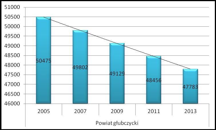 Wykres 3 Liczba mieszkańców powiatu głubczyckiego w latach 2005 do 2013 Źródło: www.gus.pl (dostęp luty 2015 r.).