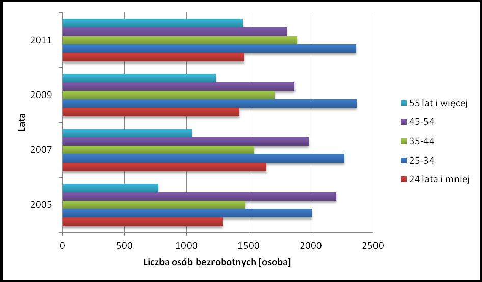 Tabela 6 Liczba osób pracujących w powiatach OF PN 2020, wykres za lata 2005 do 2013 Powiat 2005 2007 2009 2011 2013 Powiat nyski 27 411 27 541 26 601 27 283 27 369 Powiat prudnicki 12 587 12 643 12