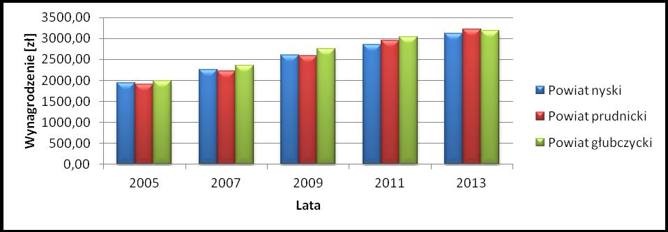 Wykres 8 Średnie wynagrodzenie (brutto) w powiatach OF PN 2020 w latach 2005 do 2013 Źródło: www.gus.pl (dostęp luty 2015 r.