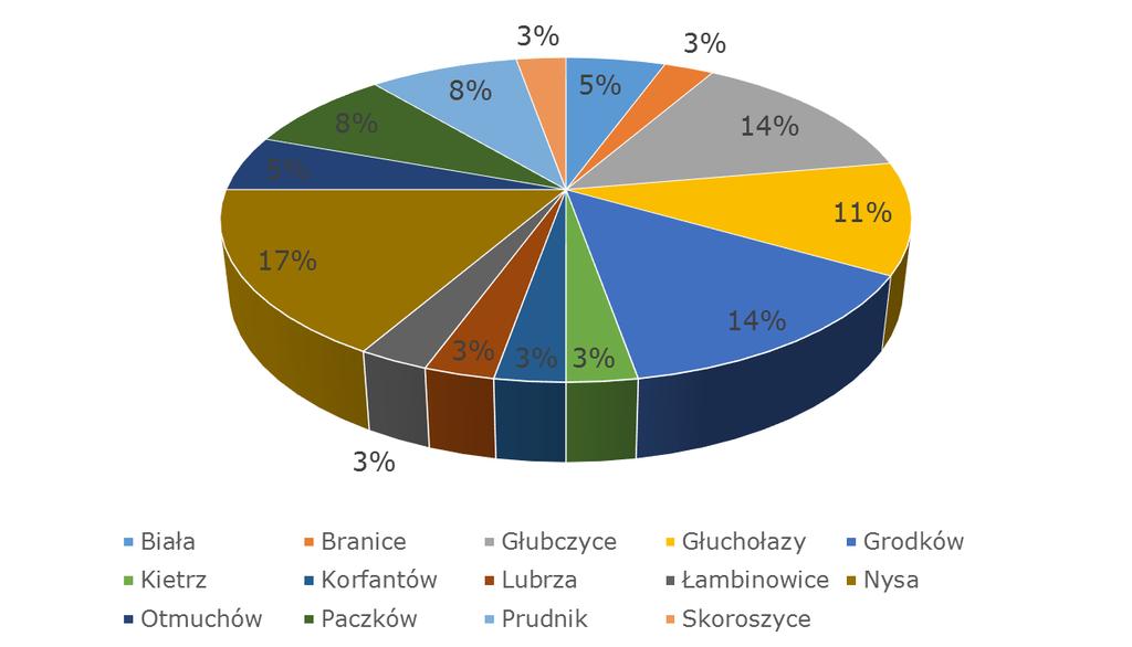 Wykres 23 Liczba szkół ponadpodstawowych w poszczególnych gminach Źródło: Opracowanie własne na podstawie najnowszych danych GUS oraz portalu edubaza.