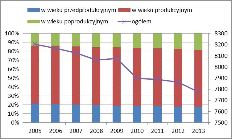 Wykres 17 Liczba ludności w gminie Łambinowice ogółem oraz w podziale na wiek przedprodukcyjny, produkcyjny i poprodukcyjny Źródło: www.gus.pl (dostęp luty 2015 r.