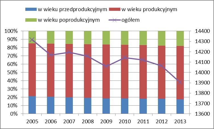Wykres 19 Liczba ludności w gminie Otmuchów ogółem oraz w podziale na wiek przedprodukcyjny, produkcyjny i poprodukcyjny Źródło: www.gus.pl (dostęp luty 2015 r.