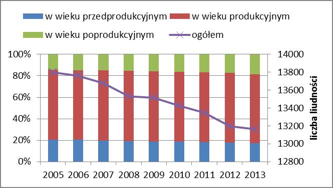Wykres 20 Liczba ludności w gminie Paczków ogółem oraz w podziale na wiek przedprodukcyjny, produkcyjny i poprodukcyjny Źródło: www.gus.pl. (dostęp luty 2015 r.