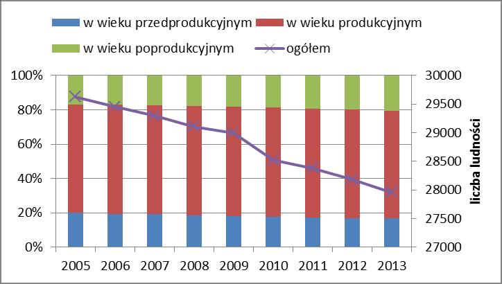 Wykres 21 Liczba ludności w gminie Prudnik ogółem oraz w podziale na wiek przedprodukcyjny, produkcyjny i poprodukcyjny Źródło: www.gus.pl (dostęp luty 2015 r.
