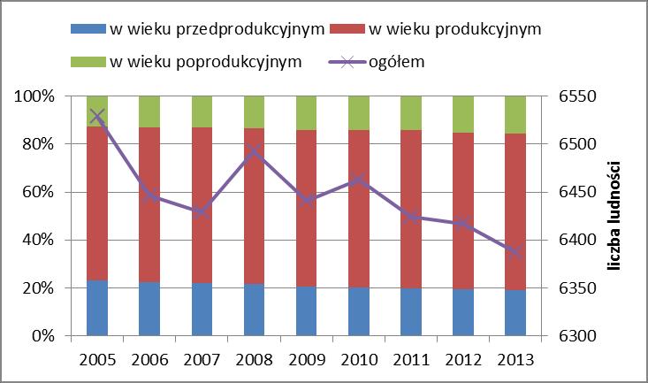 Wykres 22 Liczba ludności w gminie Skoroszyce ogółem oraz w podziale na wiek przedprodukcyjny, produkcyjny i poprodukcyjny Źródło: www.gus.pl (dostęp luty 2015r.