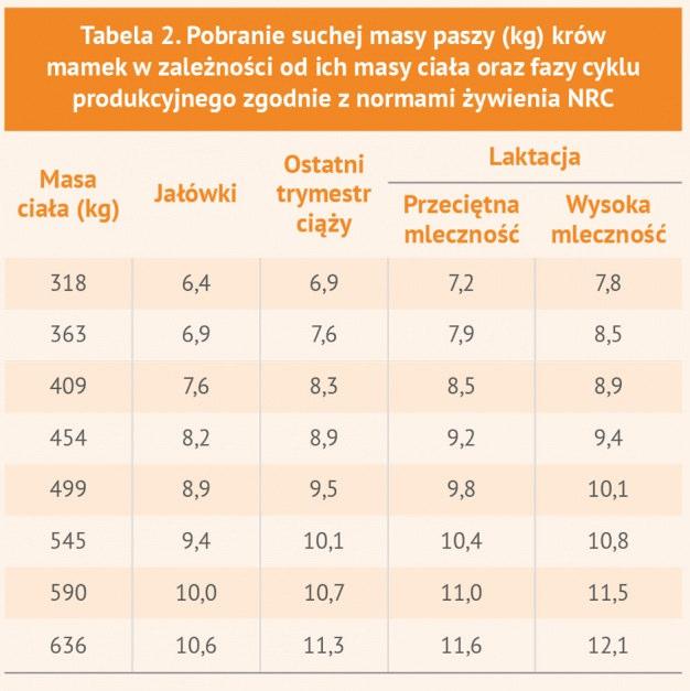 Jeśli oferowana krowom dawka pokarmowa jest obfita pod względem zarówno energii, jak i białka, pobranie pasz będzie wyższe, niż przedstawiono w tabeli 2.