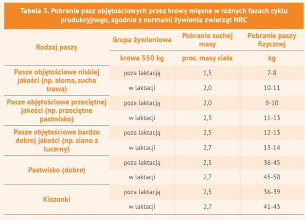 żywienia krów. Wartości podawane w tabelach 2. i 3. wskazują na dobowe pobranie pasz i nie uwzględniają strat związanych z zadawaniem pasz.