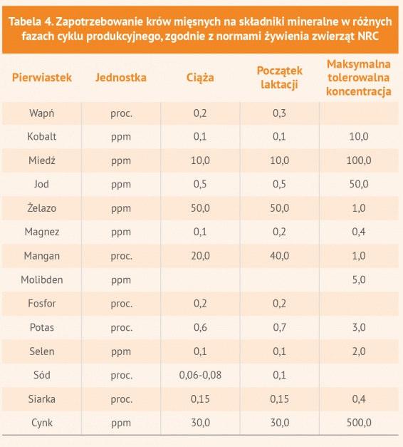 Podsumowując, należy podkreślić, że żywienie krów mięsnych jest dość dynamiczne ze względu na zmienne uwarunkowania związane z przebiegiem cyklu produkcyjnego, jak również szeroko pojęte warunki