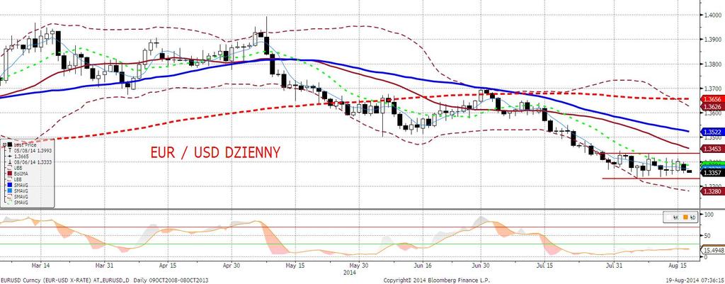 EURUSD fundamentalnie EURUSD odreagował piatkowe wzrosty. Wczorajszemu ruchowi towarzyszył ruch rentowności obligacji rynków bazowych w górę (dużo wyższy w USA niż w strefie euro).