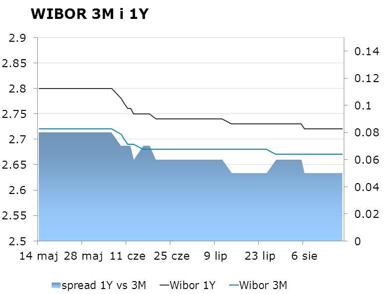 IRS BID ASK depo BID ASK Fixing NBP 1Y 2.3 2.33 ON 2.5 2.8 EUR/PLN 4.1951 2Y 2.34 2.39 1M 2.4 2.9 USD/PLN 3.1342 3Y 2.36 2.39 3M 2.6 2.8 CHF/PLN 3.4649 4Y 2.46 2.48 5Y 2.56 2.