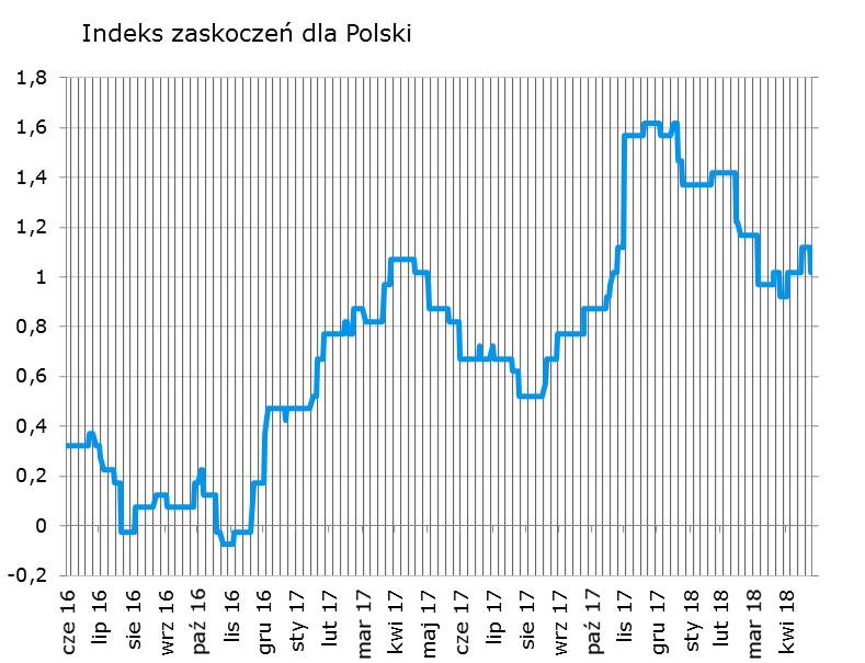 Syntetyczne podsumowanie minionego tygodnia Głębsze od oczekiwań spowolnienie sprzedaży detalicznej w kwietniu obniżyło polski indeks zaskoczeń.