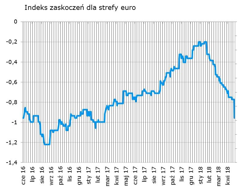 Częściowo moga to skorygować odczyty flash inflacji, ale trend spadkowy europejskiego indeksu zaskoczeń jest utrzymany. Bez zmian (brak istotnych zaskoczeń w publikacjach makro).