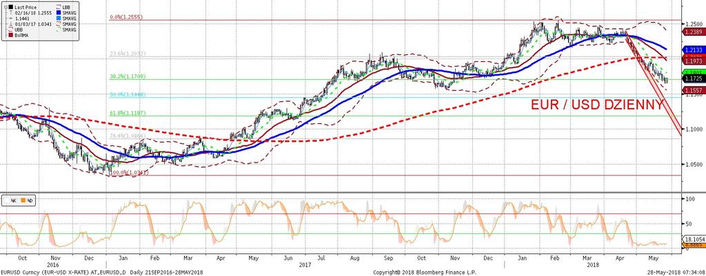 NIE KASOWAC EURUSD fundamentalnie EURUSD technicznie Rollercoaster na EURUSD (w piatek spadek o prawie figure, w okolice 1,1650; dzis w nocy wzrost z powrotem powyz ej 1,17) to zasługa zmian