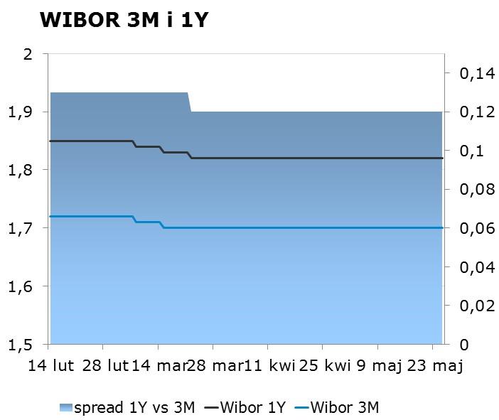 IRS BID ASK depo BID ASK Fixing NBP 1Y 1.73 1.77 ON 0.90 1.30 EUR/PLN 4.3022 2Y 1.89 1.93 1M 1.40 1.80 USD/PLN 3.6686 3Y 2.06 2.10 3M 1.69 2.04 CHF/PLN 3.6956 4Y 2.24 2.28 5Y 2.41 2.