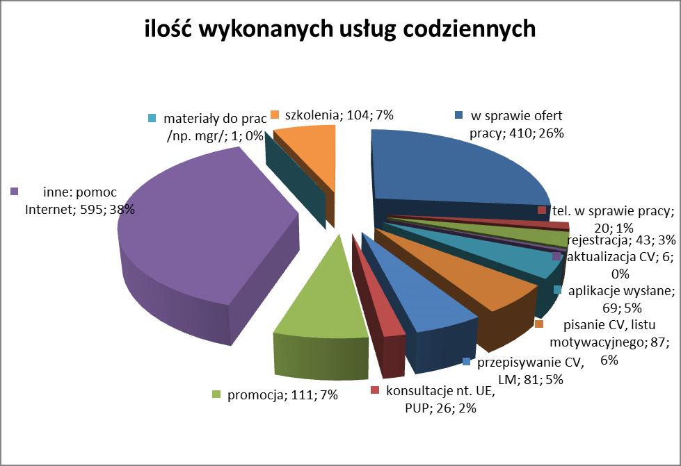 Wykres nr 9: Ilość wykonanych usług codziennych VII.