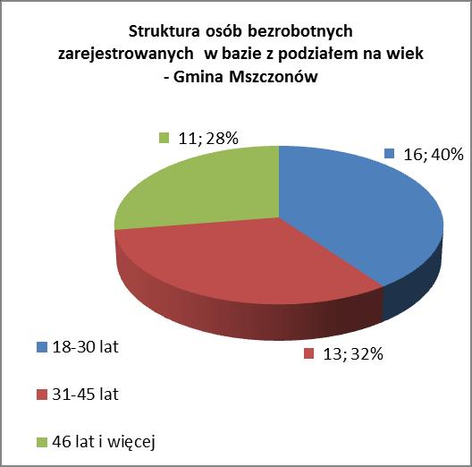 Wykres nr 2: Struktura osób bezrobotnych zarejestrowanych w bazie Kiosk z pracą z podziałem ze względu na płeć Osoby w wieku 18-30 lat stanowią największą grupę osób bezrobotnych.