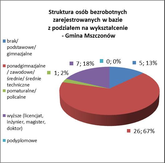 Wykres nr 3: Struktura osób bezrobotnych zarejestrowanych w bazie Kiosk z pracą z podziałem ze względu na wiek Największą grupę bezrobotnych stanowią osoby z wykształceniem ponadgimnazjalnym,