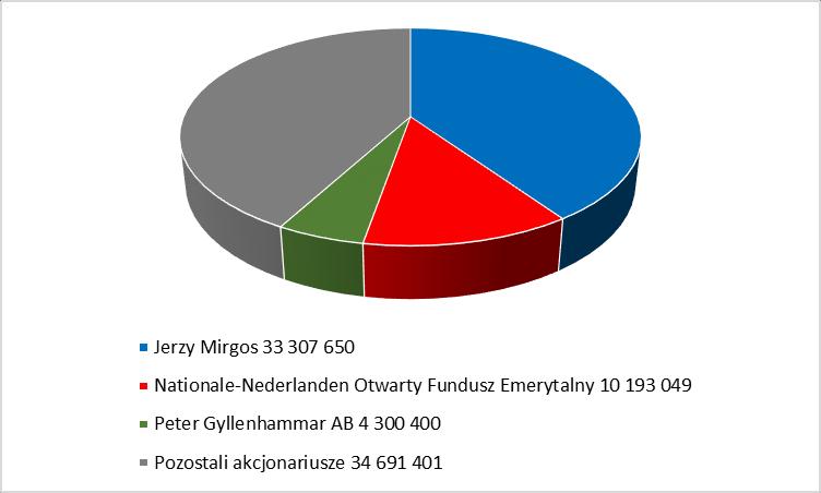 SPRAWOZDANE ZARZĄDU Z DZIAŁALNOŚCI GRUPY KAPITAŁOWEJ MIRBUD ZA 217R PBDiM KOBYLARNIA S.A. Na dzień 31.12.217r.
