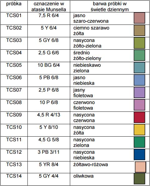Na rysunku 6 została przedstawiona zależność wrażenia barwy od stopnia oddawania barw przez źródło światła dla oświetlania zewnętrznego i oświetlenia wnętrz.