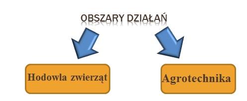 Fakt ten, aż po współczesne czasy nierozerwalnie połączył inżynierię chemiczną z produkcją rolną.
