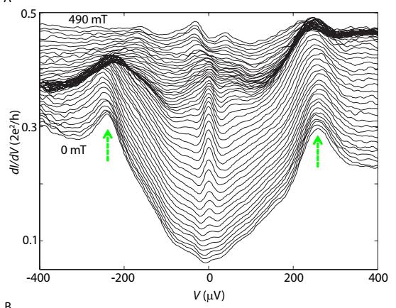 1. Quasi-one dimensional system (nanowire) 2. Spin-orbit interaction 3.