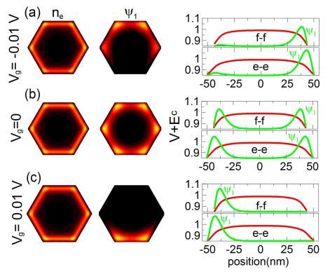 high concentration regime the e-e interaction dominates accumulation near facets Nonlinear electric