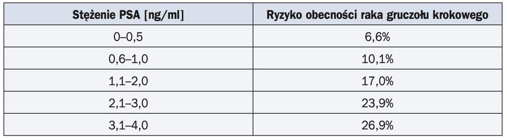 26 DIAGNOSTYKA PSA MARKER SUROWICZY DYSKUSYJNA ROLA BADANIE W WIEKU 45 LAT PSA < 1ng/ml niskie