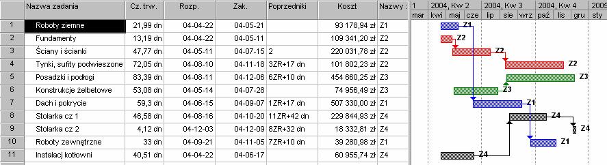 METODA OCENY RYZYKA REALIZACJI PRZEDIĘWZIĘĆ Rys. 5. Harmonogram rzeczowo-fnansowy sal sportowej w śarnowcu z uwzględnenem ryzyka Źródło: Opracowane własne przy zastosowanu programu Rsk 4.