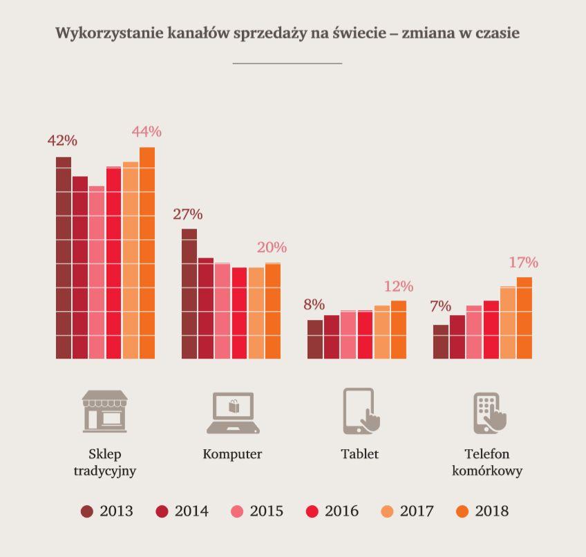 W Polsce zakupów z użyciem smartfonu dokonuje przynajmniej raz w tygodniu 17 proc. badanych, w tym 7 proc. codziennie.