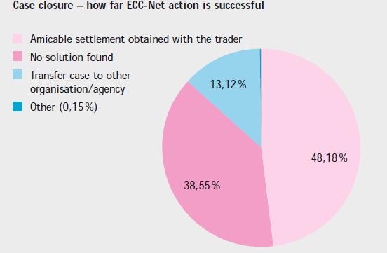 ECC-NET statystyki Projekt jest finansowany ze środków