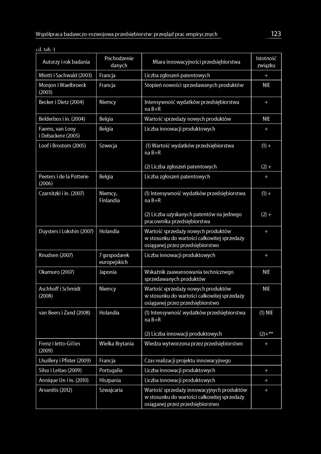 ro e ck Francja Stopień now ości sprzedaw anych produktów NIE (2003) Becker i D ie tz (2004) N iem cy In te n syw n o ść w y d a tk ó w p rze d się b io rstw a na B + R Belderbos i in.