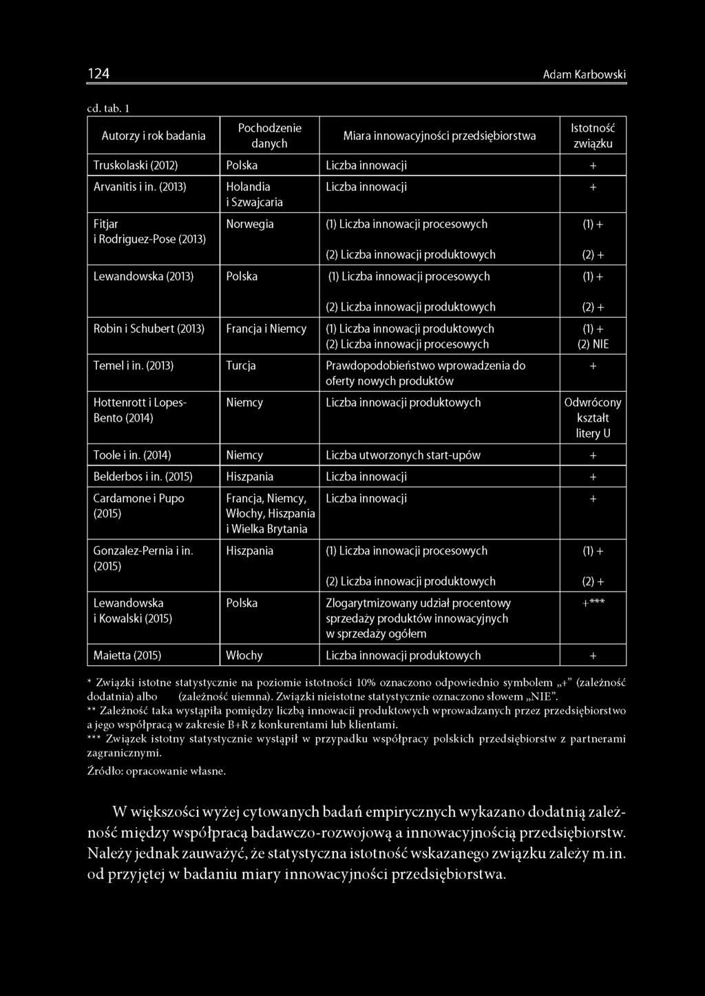 (2013) H o lan d ia Liczba innow acji + i Szw ajcaria Fitjar i Rodriguez-Pose (2013) Norw egia (1) Liczba innow acji procesow ych (2) Liczba innow acji produktow ych (1) + (2) + Lew andow ska (2013)