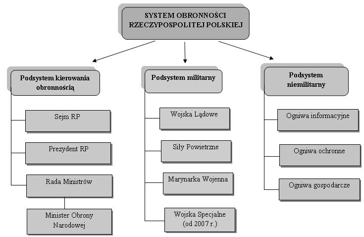 POLSKI SYSTEM OBRONNOŚCI PAŃSTWA tywnego działania gospodarki w razie wystąpienia zagrożenia lub wojny oraz zaspokojenia interesów sił obrony cywilnej, organów obrony państwa czy sił zbrojnych;