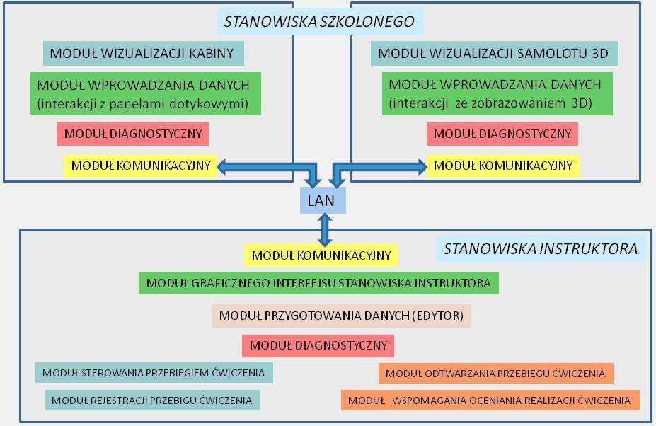 2618 A. RYPULAK, A. KOMOREK, R. BIEŃCZAK, P. MĄDRZYCKI, D. KARCZMARZ Rys. 7 Proponowana struktura oprogramowania uŝytkowego symulatora diagnostycznego 5.