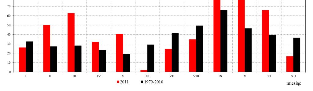 Przebieg miesięcznych sum opadów w roku 2011 na tle średnich wartości wieloletnich