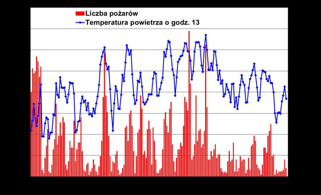 WPŁYW POŻARÓW NA LASY - POLSKA 2014 ROK Józef Piwnicki i Ryszard Szczygieł 1. Zagrożenie pożarowe w sezonie 2014 r. Sezonowość występowania pożarów lasu związana jest ściśle z warunkami pogodowymi.