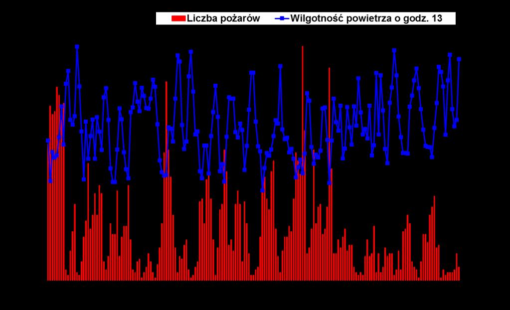 charakteryzowało przeciętne zagrożenie pożarowe lasów, gdyż ogólnokrajowy stopień zagrożenia pożarowego (OSZPL) wyniósł dla obszaru całego kraju 1,5, podczas gdy średnia wieloletnia wynosiła 1,6.