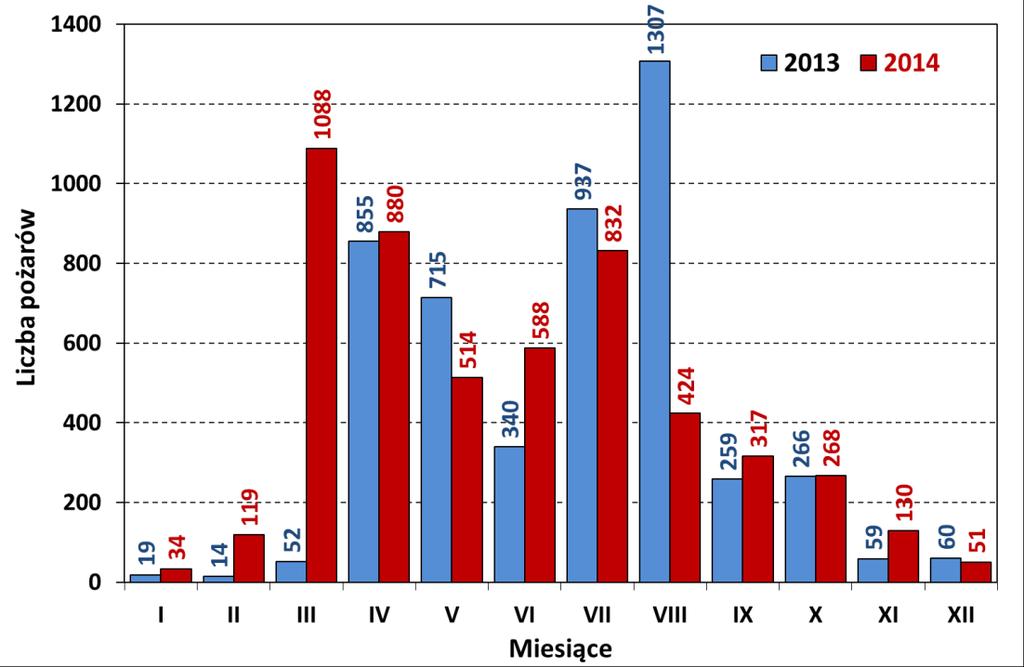 2. Występowanie pożarów i spalona powierzchnia lasów W roku 2014 powstało 5 245 pożarów (3 603 lasów i 1 642 innych powierzchni naturalnych), o 322 więcej niż w 2013 roku (4 883), a spaleniu uległo 2