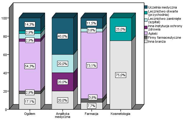 pracuje na uczelniach medycznych najwięcej po kierunku Analityka medyczna (40% z nich), dwie osoby pracują w lecznictwie zamkniętym, a po jednej wskazało na firmy
