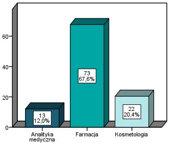 Wykres 20. Charakterystyka absolwentów Wydziału Farmaceutycznego w pierwszej fali badania pod względem ukończonego kierunku studiów (liczba osób oraz procent wszystkich badanych).