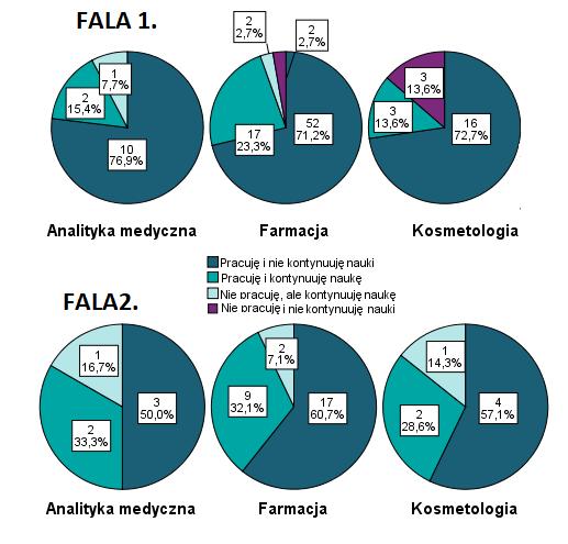 Sytuacja zawodowa Przed dwoma laty 93% badanych pracowała, zaś reszta (osiem osób) pozostawała bez pracy. Obecnie 90% badanych osób pracuje, a reszta (4 osoby) nie pracują.