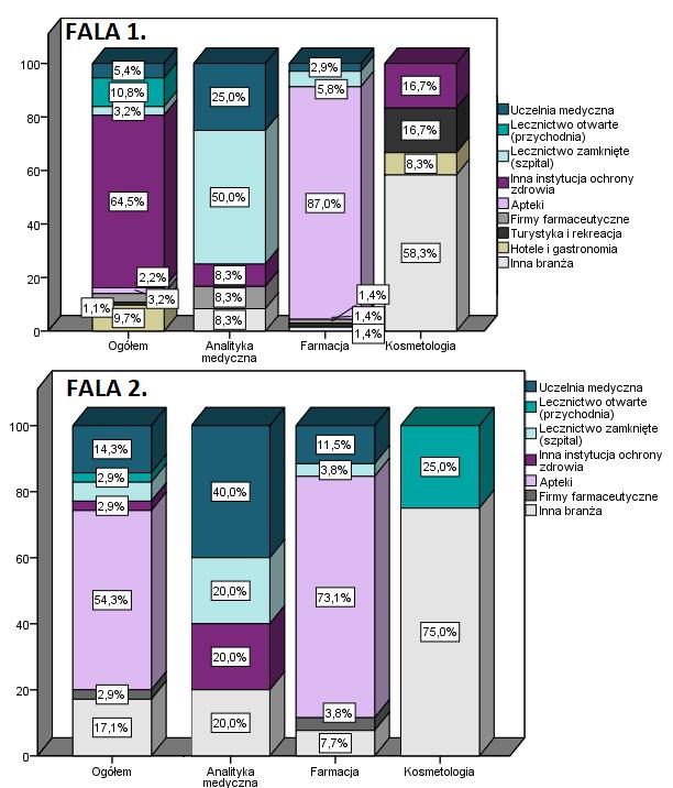 Praca najemna Spośród wszystkich pracujących absolwentów, najemnie (na etacie lub na umowę zlecenie) pracowało w pierwszym badaniu 93% z nich, a w drugim nieco mniej - 86,5%.