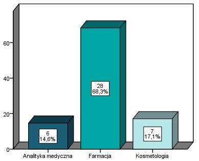 Kosmetologia 86 80 93,02% 58 72,50% 58 7 12,07% RAZEM 270 253 93,70% 207 81,82% 207 41 19,81% Tabela 1.