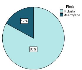 Wykres 2. Charakterystyka badanych absolwentów Wydziału Farmaceutycznego pod względem płci.