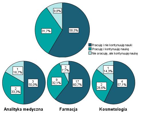 Wykres 8. Sytuacja zawodowa absolwentów Wydziału Farmaceutycznego ogółem i w podziale na ukończony kierunek (liczba osób i procent).
